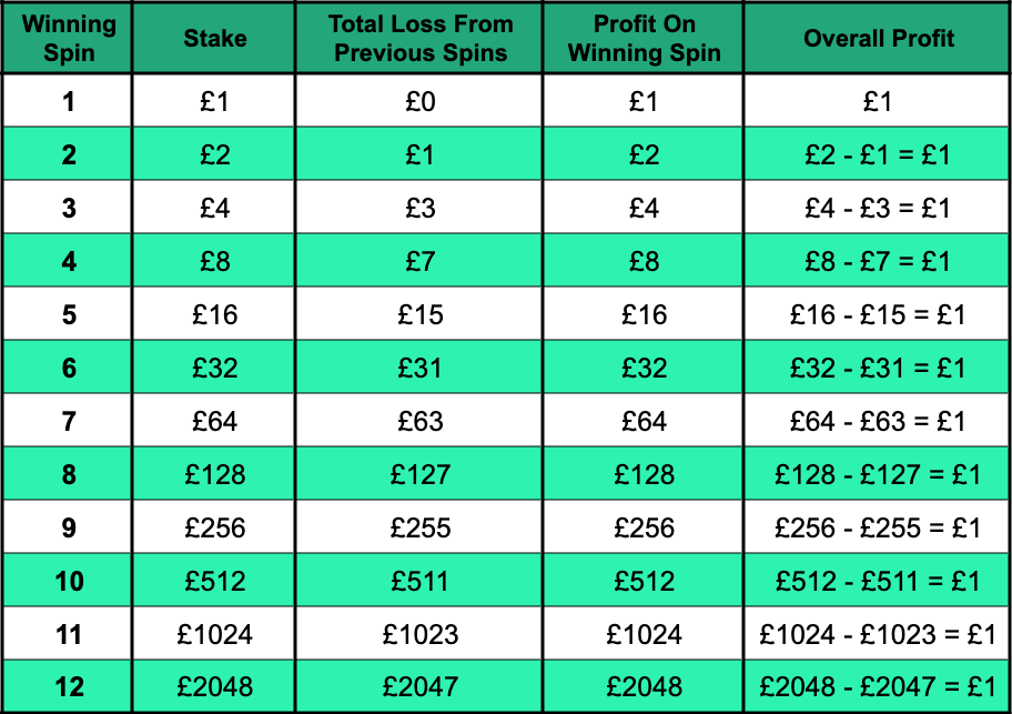 Martingale Strategy Chart